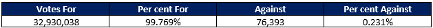 Set the number of directors at 3 votes 2023